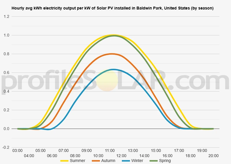 Graph of hourly avg kWh electricity output per kW of Solar PV installed in Baldwin Park, United States (by season)