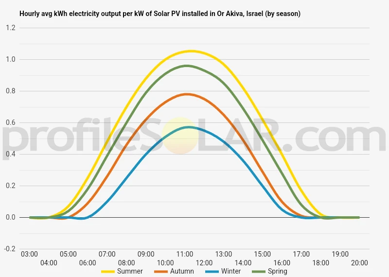 Graph of hourly avg kWh electricity output per kW of Solar PV installed in Or Akiva, Israel (by season)