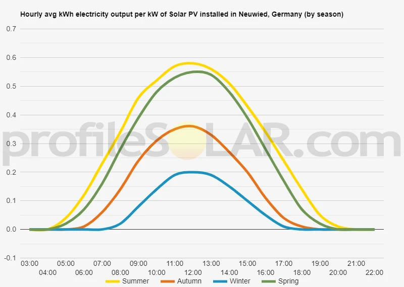 Graph of hourly avg kWh electricity output per kW of Solar PV installed in Neuwied, Germany (by season)