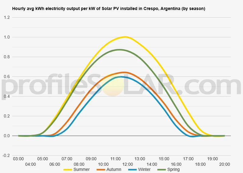 Graph of hourly avg kWh electricity output per kW of Solar PV installed in Crespo, Argentina (by season)