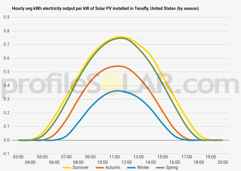 Graph of hourly avg kWh electricity output per kW of Solar PV installed in Tenafly, United States (by season)
