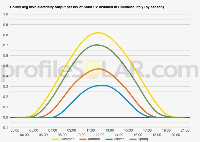 Graph of hourly avg kWh electricity output per kW of Solar PV installed in Chiuduno, Italy (by season)