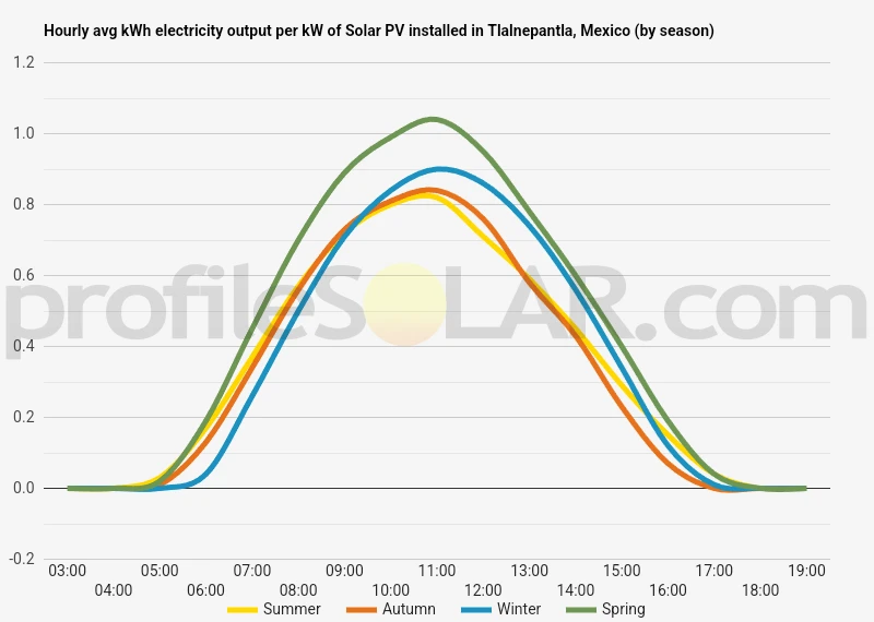 Graph of hourly avg kWh electricity output per kW of Solar PV installed in Tlalnepantla, Mexico (by season)