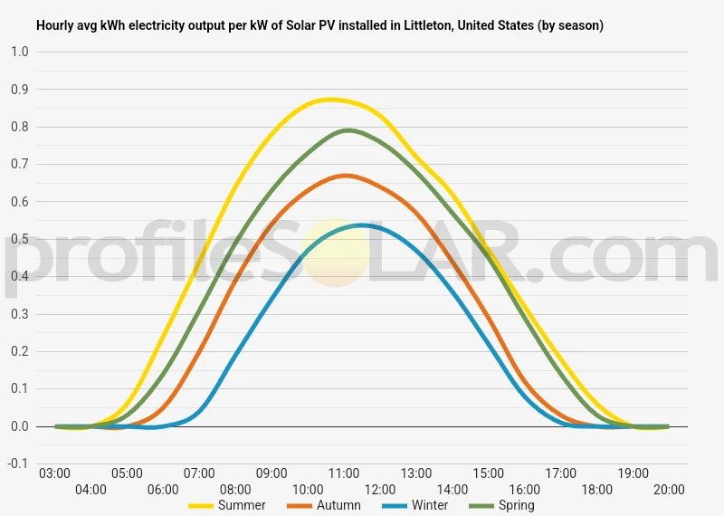 Graph of hourly avg kWh electricity output per kW of Solar PV installed in Littleton, United States (by season)