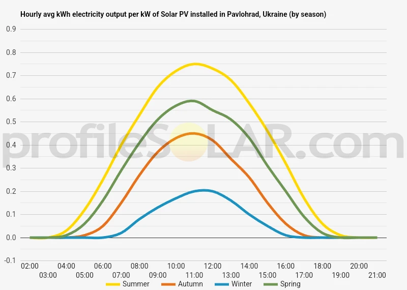 Graph of hourly avg kWh electricity output per kW of Solar PV installed in Pavlohrad, Ukraine (by season)