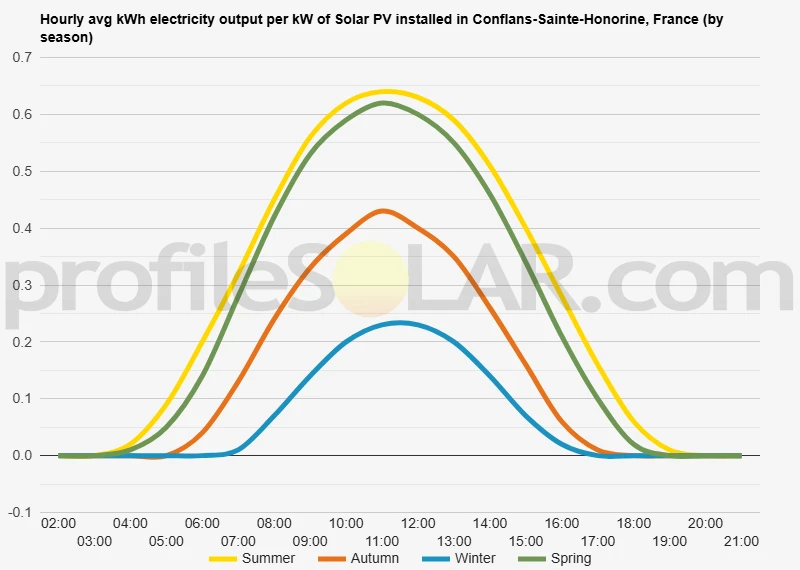 Graph of hourly avg kWh electricity output per kW of Solar PV installed in Conflans-Sainte-Honorine, France (by season)