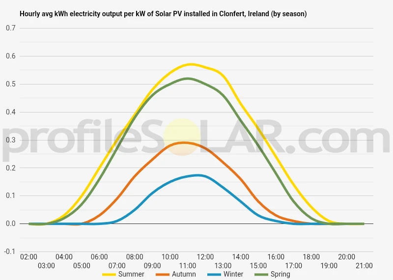 Graph of hourly avg kWh electricity output per kW of Solar PV installed in Clonfert, Ireland (by season)