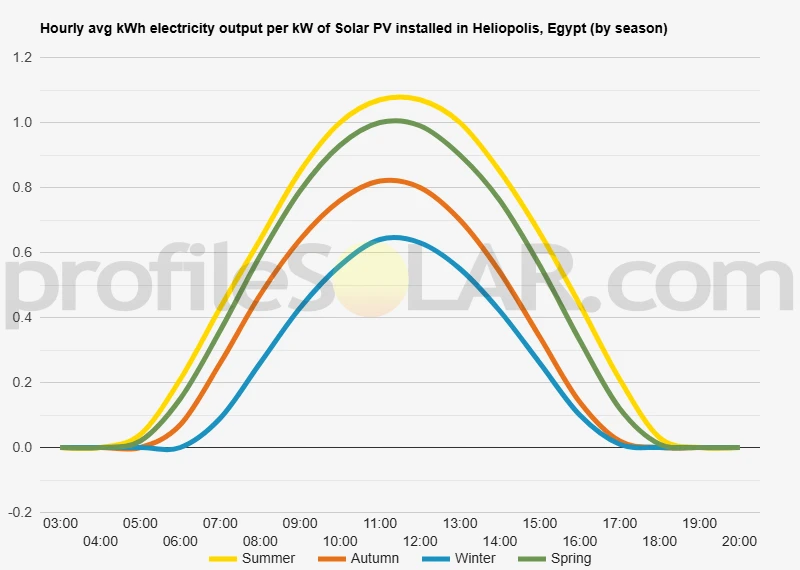 Graph of hourly avg kWh electricity output per kW of Solar PV installed in Heliopolis, Egypt (by season)