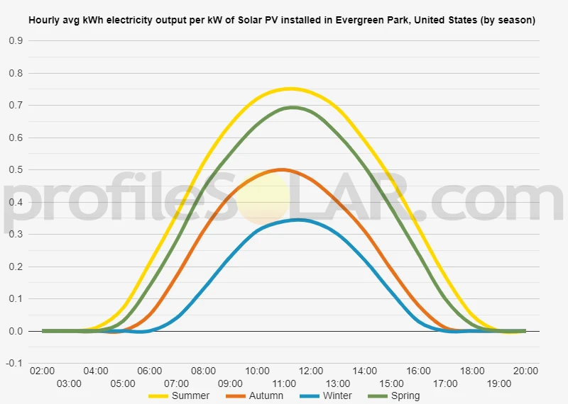 Graph of hourly avg kWh electricity output per kW of Solar PV installed in Evergreen Park, United States (by season)