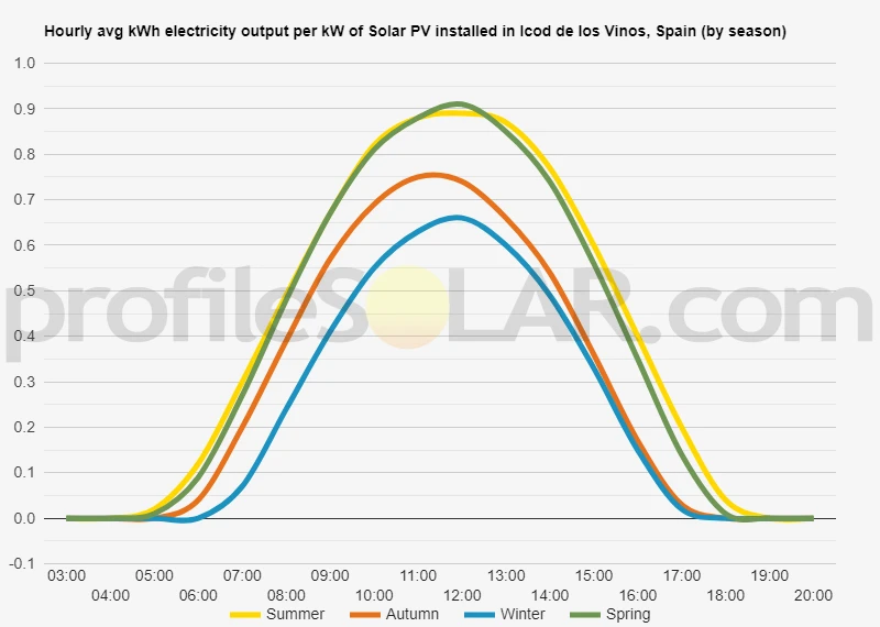 Graph of hourly avg kWh electricity output per kW of Solar PV installed in Icod De Los Vinos, Spain (by season)