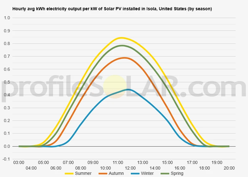 Graph of hourly avg kWh electricity output per kW of Solar PV installed in Isola, United States (by season)