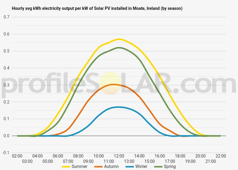 Graph of hourly avg kWh electricity output per kW of Solar PV installed in Moate, Ireland (by season)
