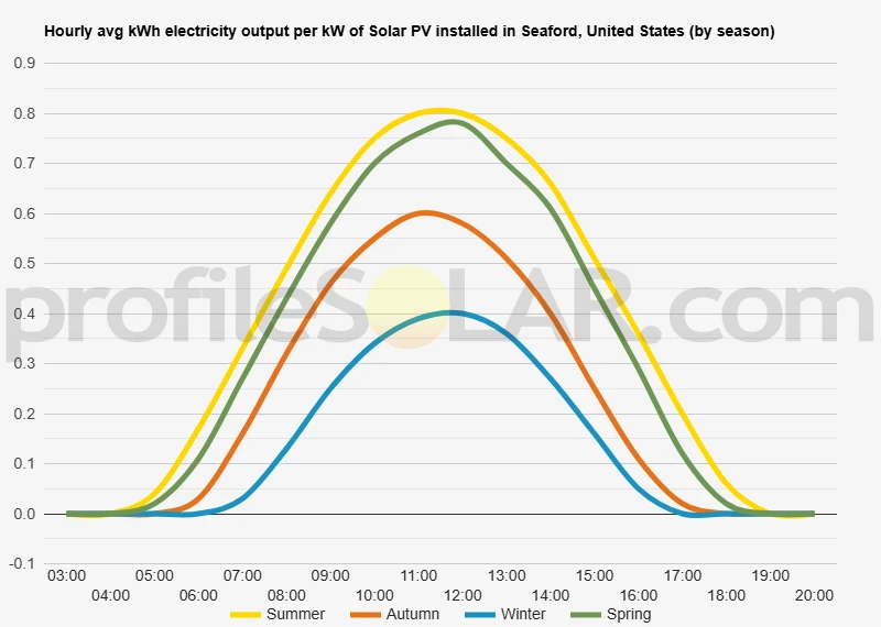 Graph of hourly avg kWh electricity output per kW of Solar PV installed in Seaford, United States (by season)