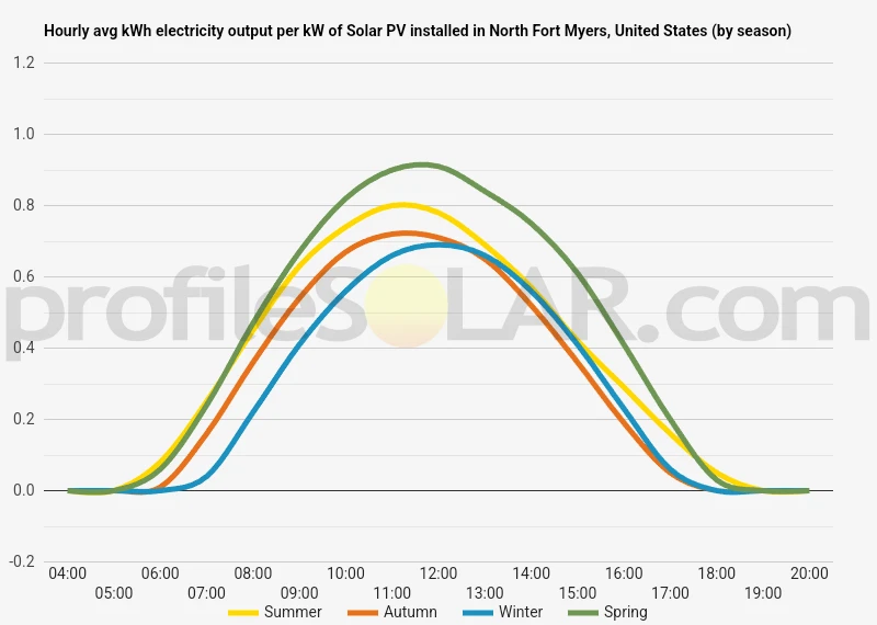 Graph of hourly avg kWh electricity output per kW of Solar PV installed in North Fort Myers, United States (by season)