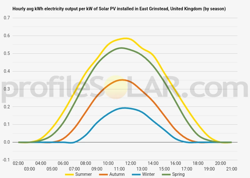 Graph of hourly avg kWh electricity output per kW of Solar PV installed in East Grinstead, United Kingdom (by season)