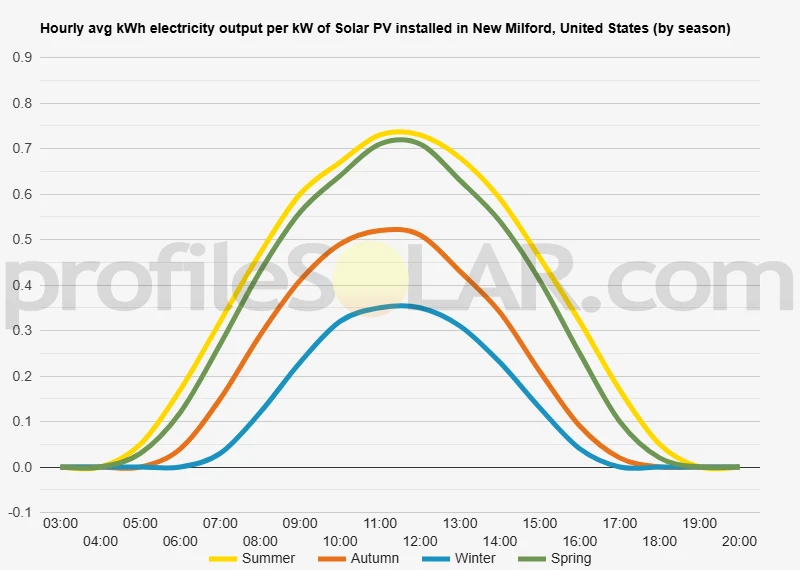 Graph of hourly avg kWh electricity output per kW of Solar PV installed in New Milford, United States (by season)