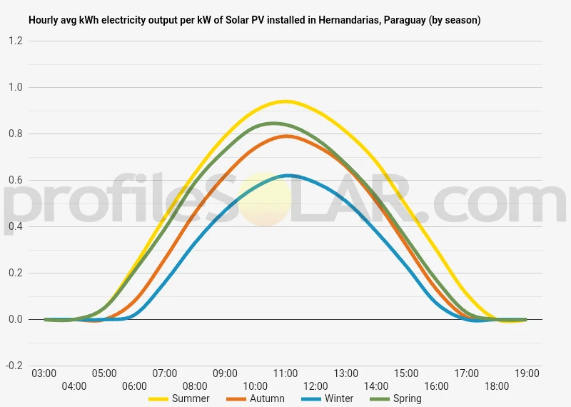 Graph of hourly avg kWh electricity output per kW of Solar PV installed in Hernandarias, Paraguay (by season)