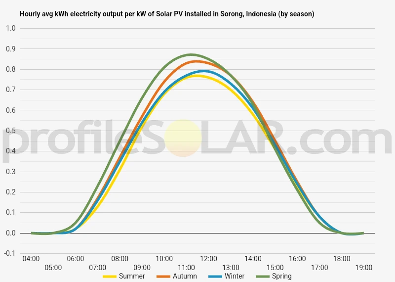 Graph of hourly avg kWh electricity output per kW of Solar PV installed in Sorong, Indonesia (by season)