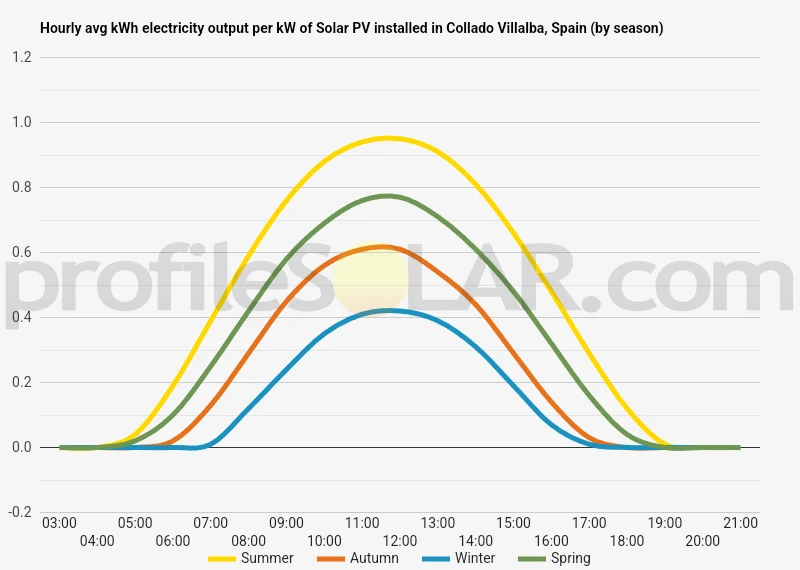 Graph of hourly avg kWh electricity output per kW of Solar PV installed in Collado Villalba, Spain (by season)