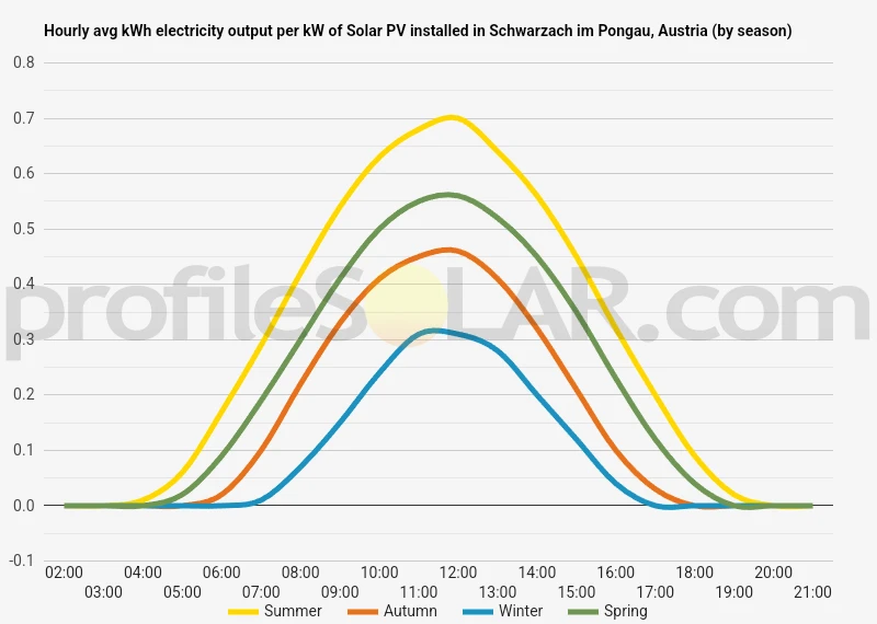 Graph of hourly avg kWh electricity output per kW of Solar PV installed in Schwarzach Im Pongau, Austria (by season)