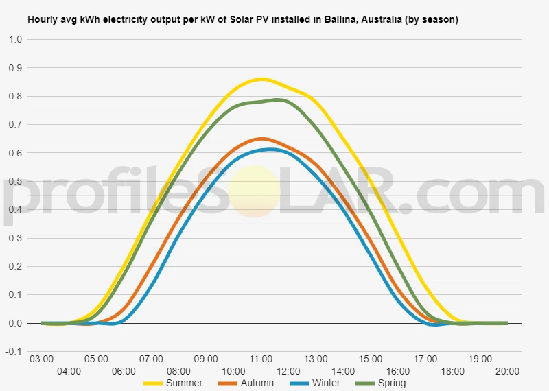 Graph of hourly avg kWh electricity output per kW of Solar PV installed in Ballina, Australia (by season)
