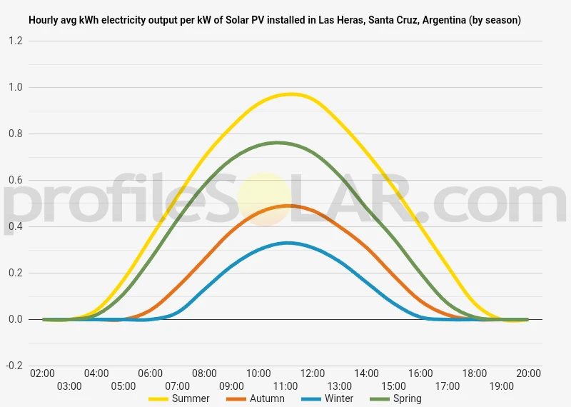 Graph of hourly avg kWh electricity output per kW of Solar PV installed in Las Heras, Santa Cruz, Argentina (by season)