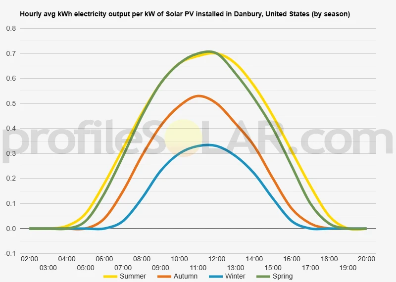 Graph of hourly avg kWh electricity output per kW of Solar PV installed in Danbury, United States (by season)