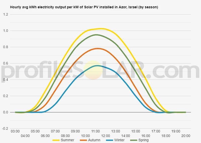 Graph of hourly avg kWh electricity output per kW of Solar PV installed in Azor, Israel (by season)