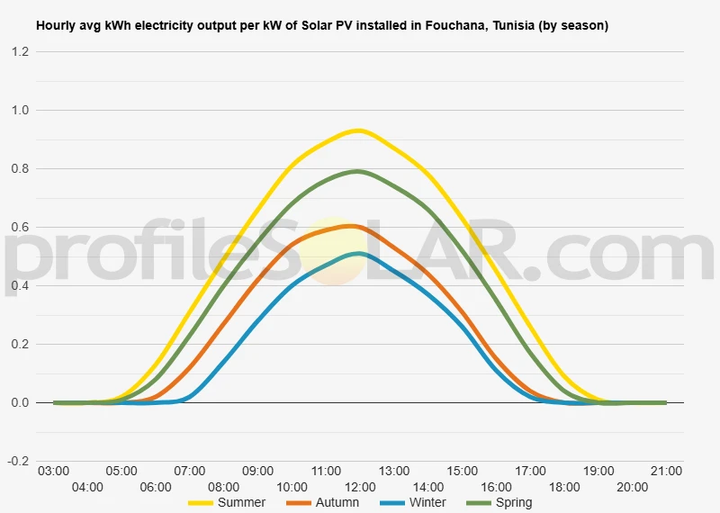 Graph of hourly avg kWh electricity output per kW of Solar PV installed in Fouchana, Tunisia (by season)
