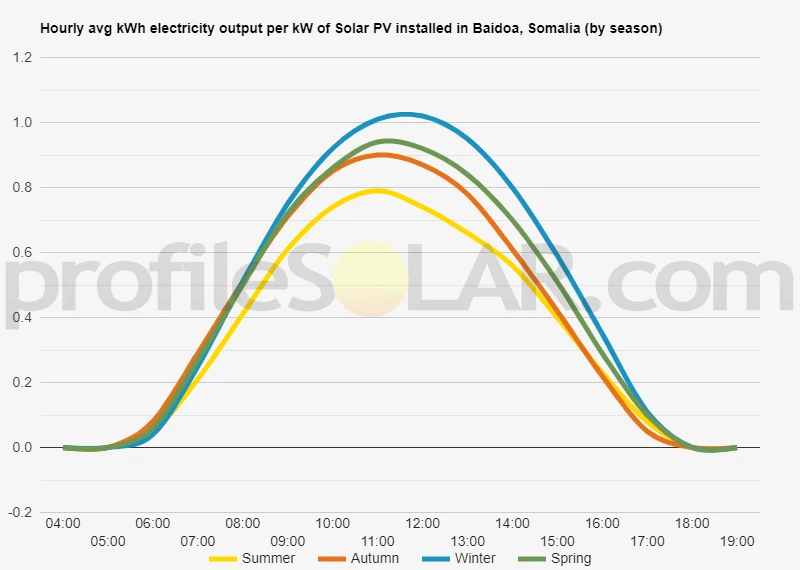 Graph of hourly avg kWh electricity output per kW of Solar PV installed in Baidoa, Somalia (by season)