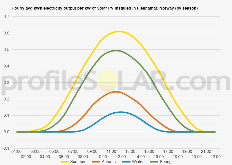 Graph of hourly avg kWh electricity output per kW of Solar PV installed in Fjellhamar, Norway (by season)