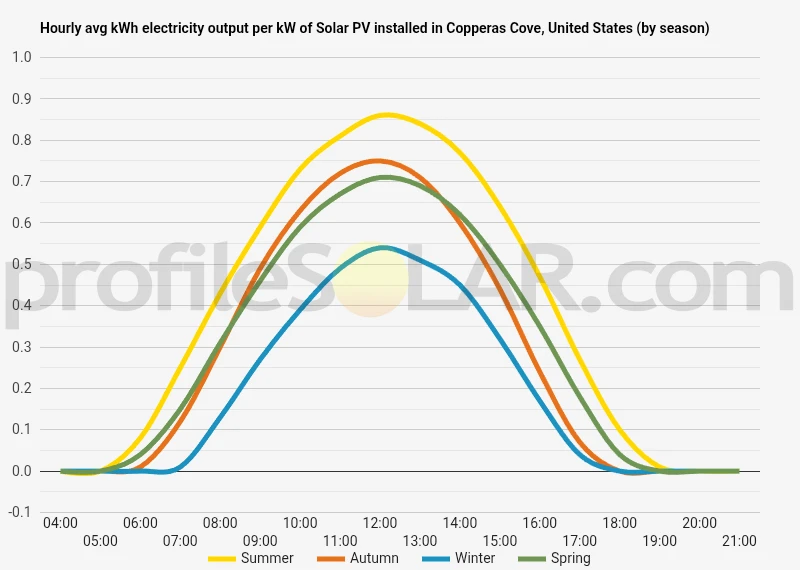 Graph of hourly avg kWh electricity output per kW of Solar PV installed in Copperas Cove, United States (by season)