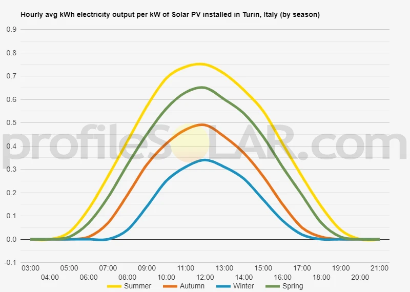 Graph of hourly avg kWh electricity output per kW of Solar PV installed in Turin, Italy (by season)