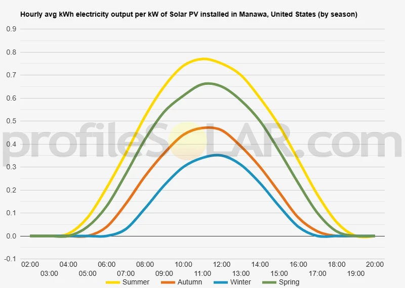 Graph of hourly avg kWh electricity output per kW of Solar PV installed in Manawa, United States (by season)