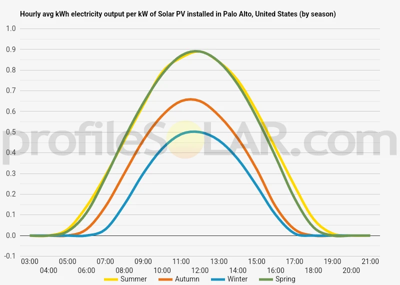 Graph of hourly avg kWh electricity output per kW of Solar PV installed in Palo Alto, United States (by season)