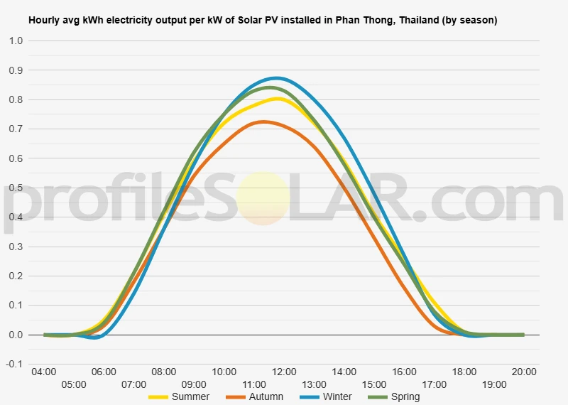Graph of hourly avg kWh electricity output per kW of Solar PV installed in Phan Thong, Thailand (by season)
