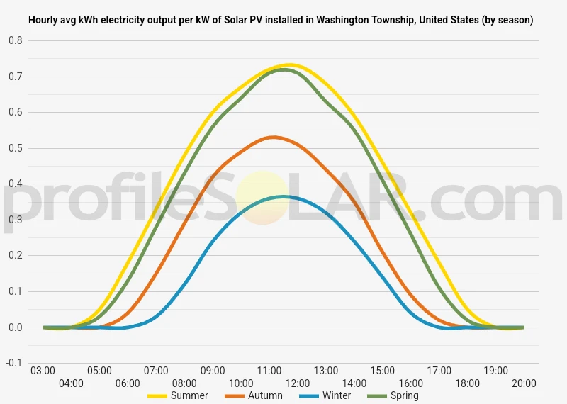 Graph of hourly avg kWh electricity output per kW of Solar PV installed in Washington Township, United States (by season)