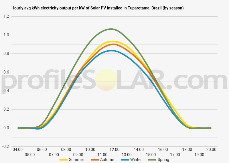 Graph of hourly avg kWh electricity output per kW of Solar PV installed in Tuparetama, Brazil (by season)