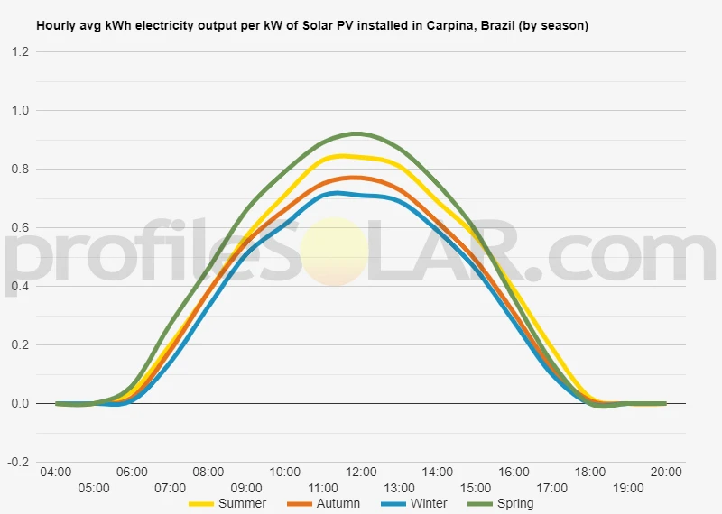 Graph of hourly avg kWh electricity output per kW of Solar PV installed in Carpina, Brazil (by season)