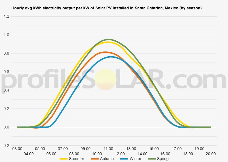 Graph of hourly avg kWh electricity output per kW of Solar PV installed in Santa Catarina, Mexico (by season)