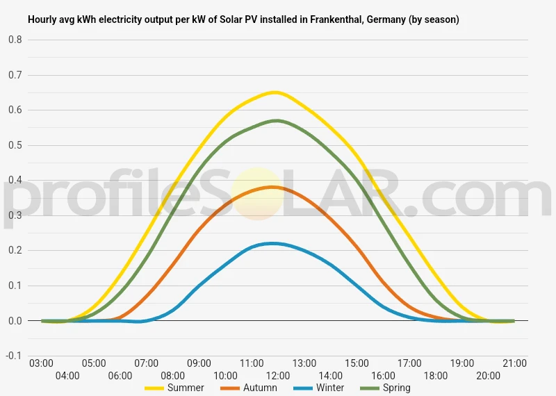 Graph of hourly avg kWh electricity output per kW of Solar PV installed in Frankenthal, Germany (by season)