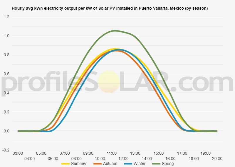 Graph of hourly avg kWh electricity output per kW of Solar PV installed in Puerto Vallarta, Mexico (by season)