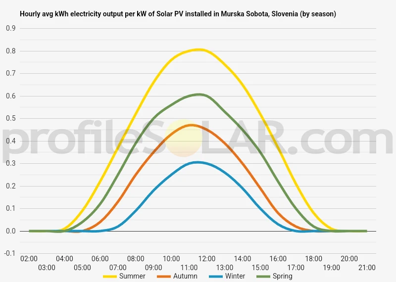 Graph of hourly avg kWh electricity output per kW of Solar PV installed in Murska Sobota, Slovenia (by season)