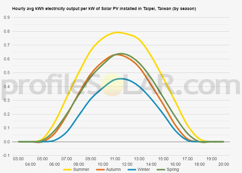 Graph of hourly avg kWh electricity output per kW of Solar PV installed in Taipei, Taiwan (by season)