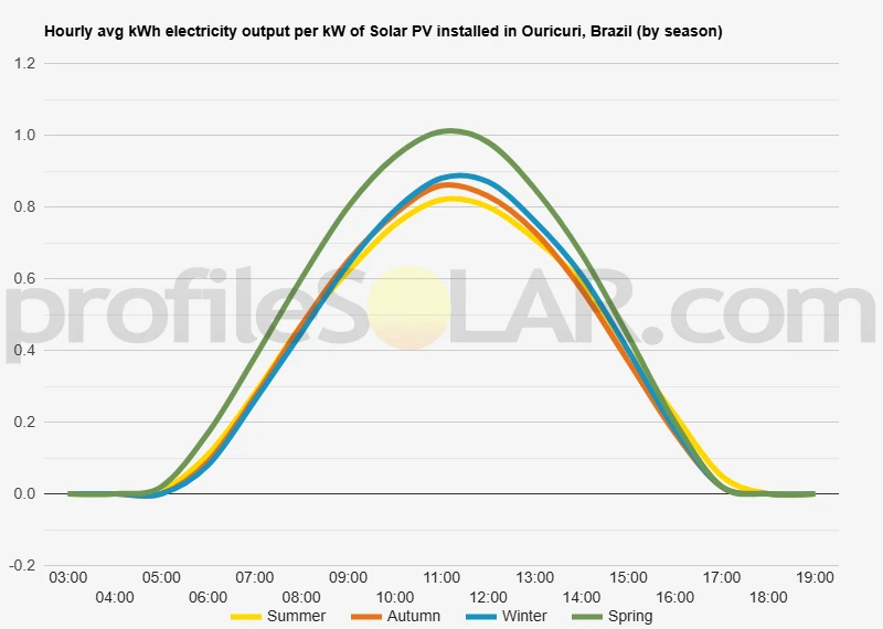 Graph of hourly avg kWh electricity output per kW of Solar PV installed in Ouricuri, Brazil (by season)