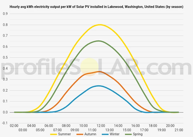 Graph of hourly avg kWh electricity output per kW of Solar PV installed in Lakewood, Washington, United States (by season)