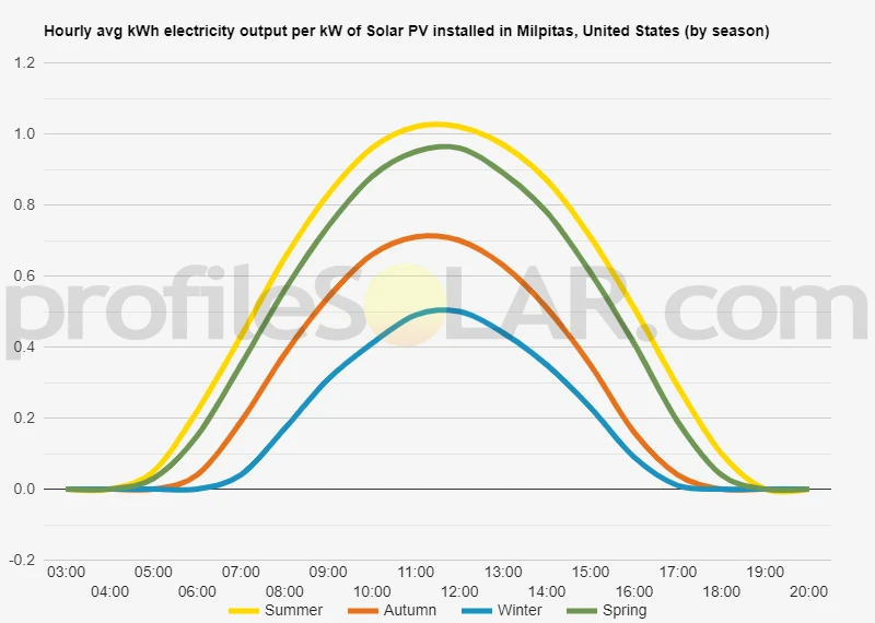 Graph of hourly avg kWh electricity output per kW of Solar PV installed in Milpitas, United States (by season)