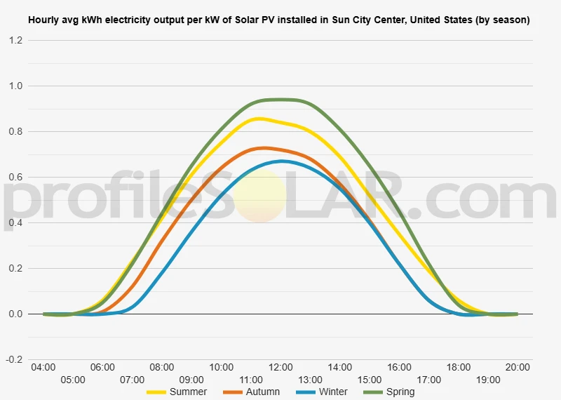 Graph of hourly avg kWh electricity output per kW of Solar PV installed in Sun City Center, United States (by season)