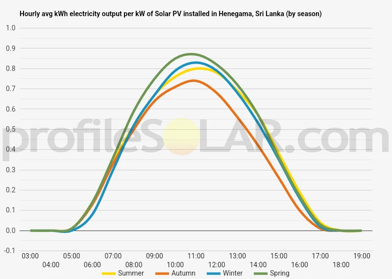 Graph of hourly avg kWh electricity output per kW of Solar PV installed in Henegama, Sri Lanka (by season)