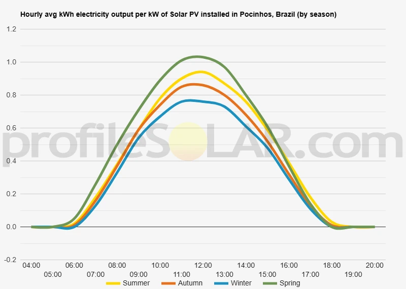 Graph of hourly avg kWh electricity output per kW of Solar PV installed in Pocinhos, Brazil (by season)